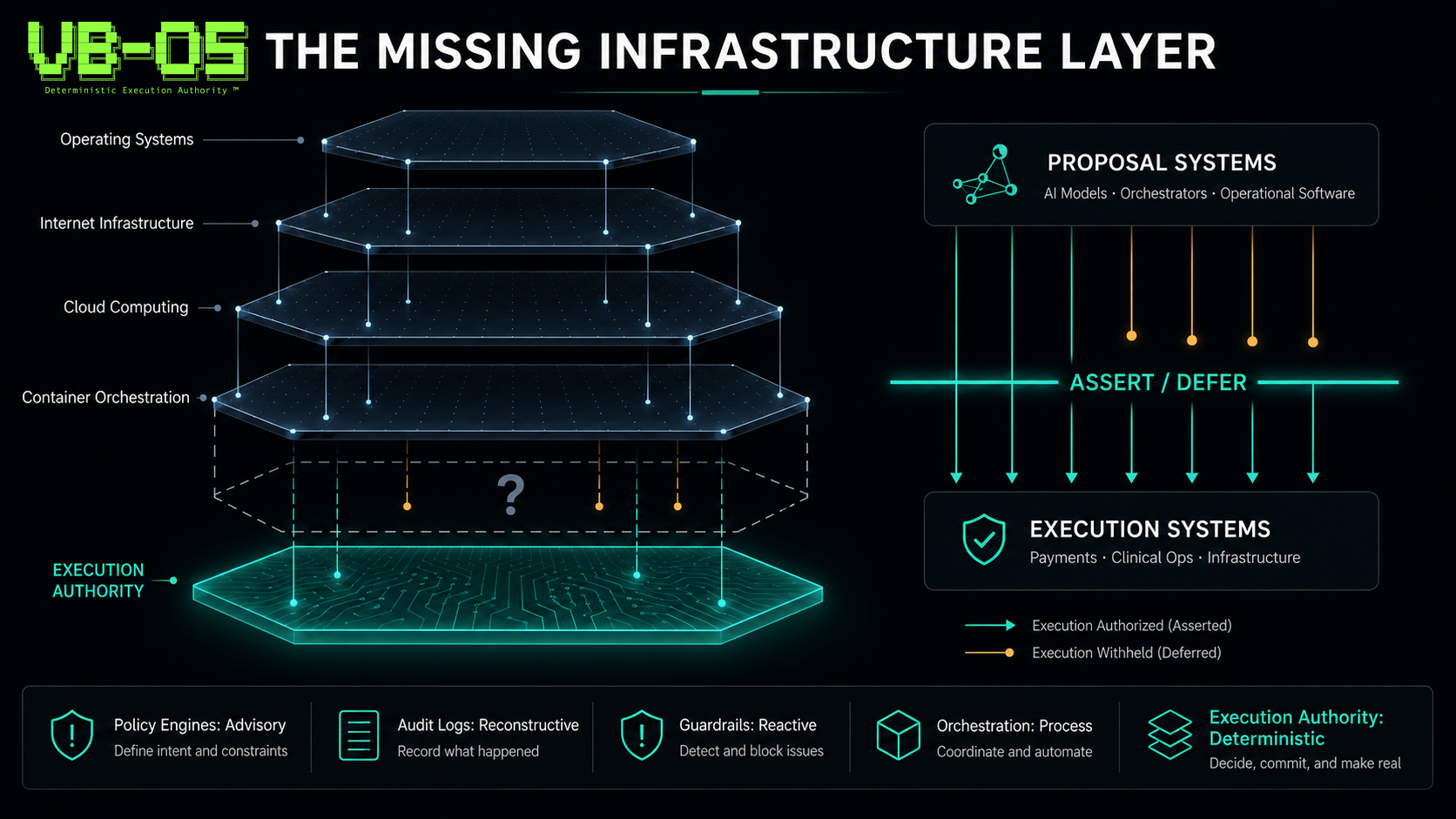 VB-OS (Verification Boundary Operating System) — The Missing Infrastructure Layer by Asaad Riaz. Shows infrastructure evolution from Operating Systems to Internet to Cloud to Container Orchestration to VB-OS Execution Authority. Includes ASSERT/DEFER verification boundary, deterministic execution authority, and proposal-to-execution flow diagram for autonomous systems governance.